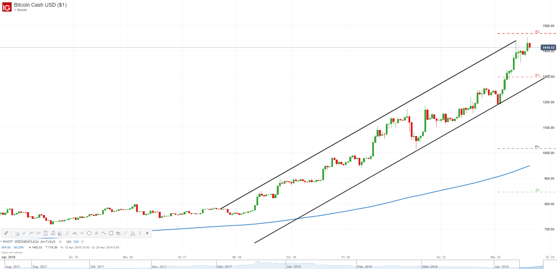 Bitcoin Cash Der Coin Of The Day Bitcoin Weekly Dailyfx - 
